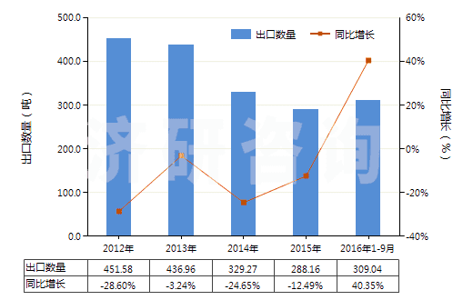 2012-2016年9月中國磺胺甲噁唑(磺胺甲基異噁唑,新諾明、新明磺)(HS29350030)出口量及增速統(tǒng)計(jì)